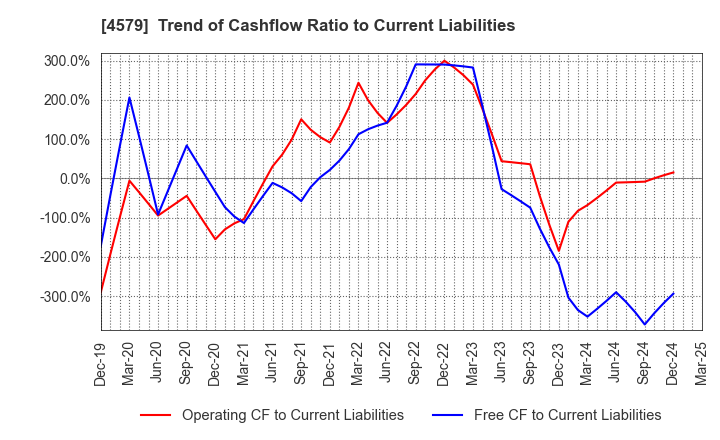 4579 RaQualia Pharma Inc.: Trend of Cashflow Ratio to Current Liabilities