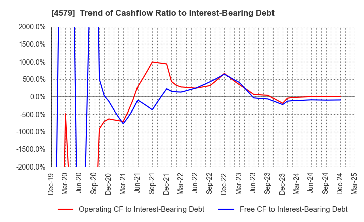 4579 RaQualia Pharma Inc.: Trend of Cashflow Ratio to Interest-Bearing Debt