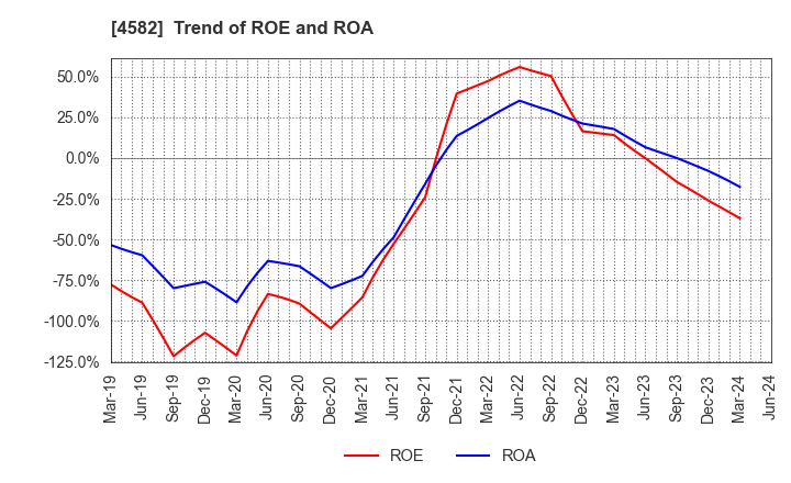 4582 SymBio Pharmaceuticals Limited: Trend of ROE and ROA