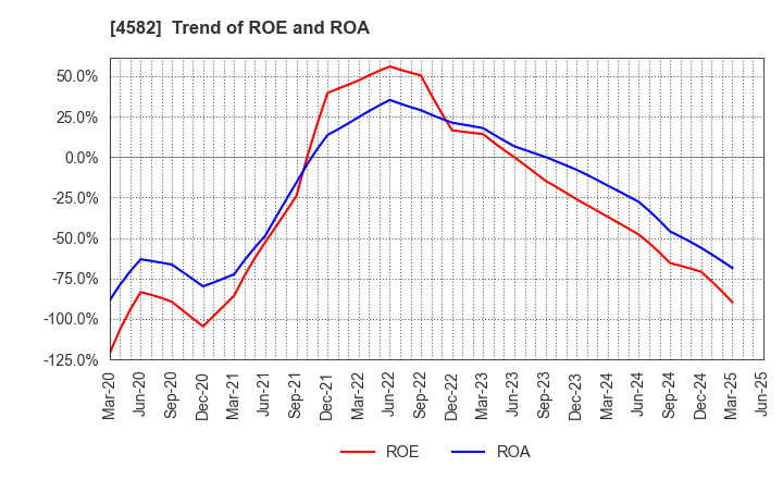 4582 SymBio Pharmaceuticals Limited: Trend of ROE and ROA