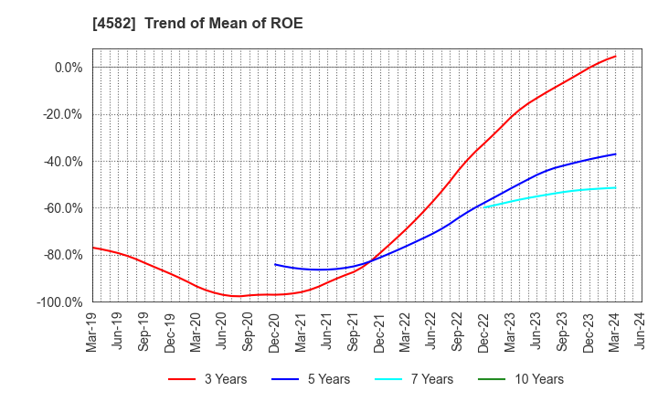 4582 SymBio Pharmaceuticals Limited: Trend of Mean of ROE