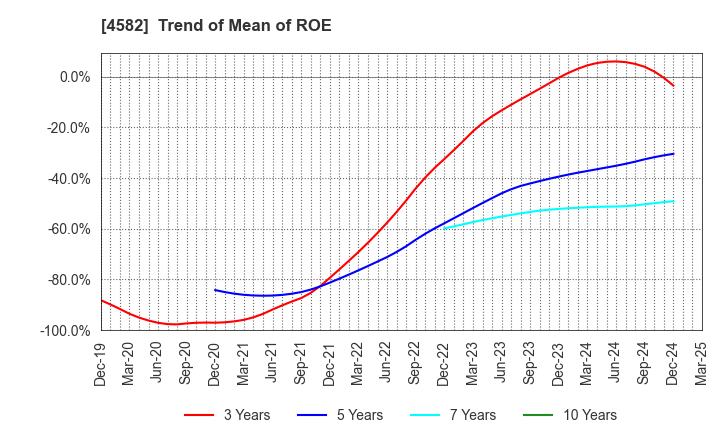 4582 SymBio Pharmaceuticals Limited: Trend of Mean of ROE