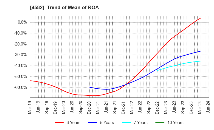 4582 SymBio Pharmaceuticals Limited: Trend of Mean of ROA