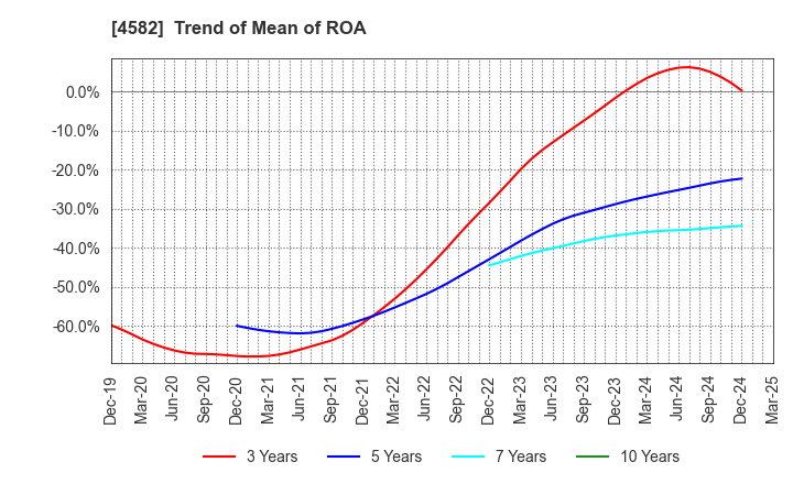 4582 SymBio Pharmaceuticals Limited: Trend of Mean of ROA