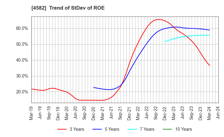 4582 SymBio Pharmaceuticals Limited: Trend of StDev of ROE