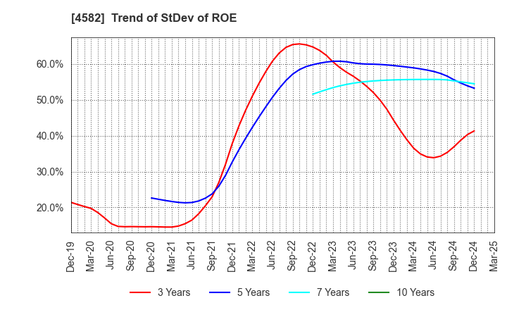 4582 SymBio Pharmaceuticals Limited: Trend of StDev of ROE