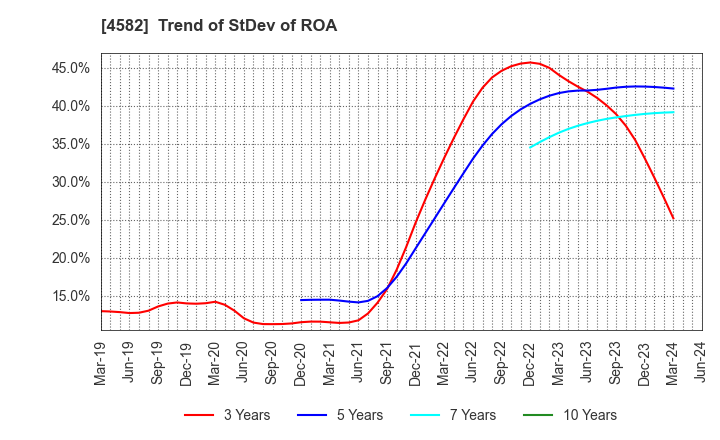 4582 SymBio Pharmaceuticals Limited: Trend of StDev of ROA
