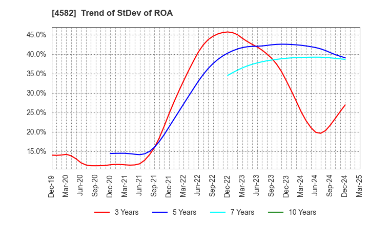 4582 SymBio Pharmaceuticals Limited: Trend of StDev of ROA