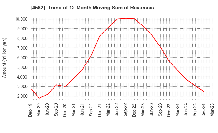 4582 SymBio Pharmaceuticals Limited: Trend of 12-Month Moving Sum of Revenues