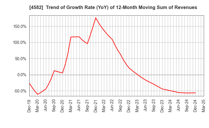 4582 SymBio Pharmaceuticals Limited: Trend of Growth Rate (YoY) of 12-Month Moving Sum of Revenues