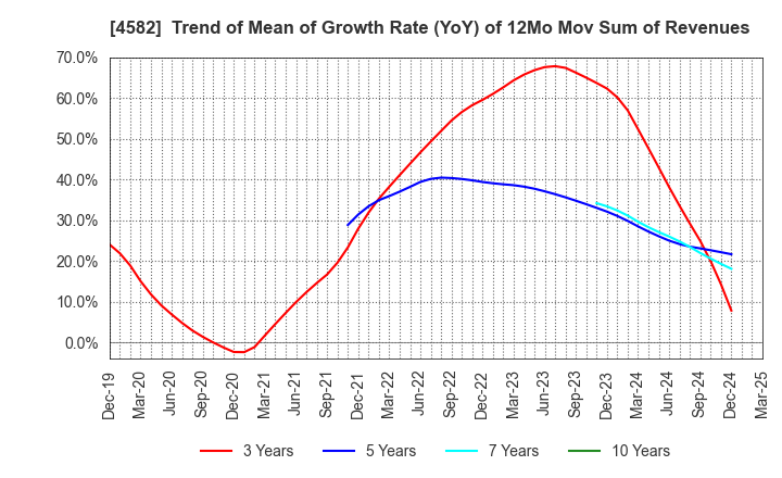 4582 SymBio Pharmaceuticals Limited: Trend of Mean of Growth Rate (YoY) of 12Mo Mov Sum of Revenues