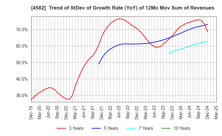 4582 SymBio Pharmaceuticals Limited: Trend of StDev of Growth Rate (YoY) of 12Mo Mov Sum of Revenues