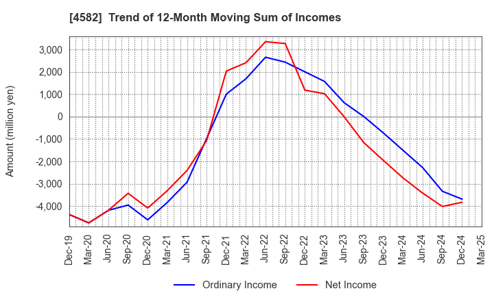4582 SymBio Pharmaceuticals Limited: Trend of 12-Month Moving Sum of Incomes