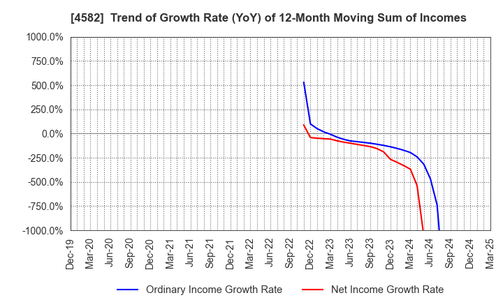 4582 SymBio Pharmaceuticals Limited: Trend of Growth Rate (YoY) of 12-Month Moving Sum of Incomes