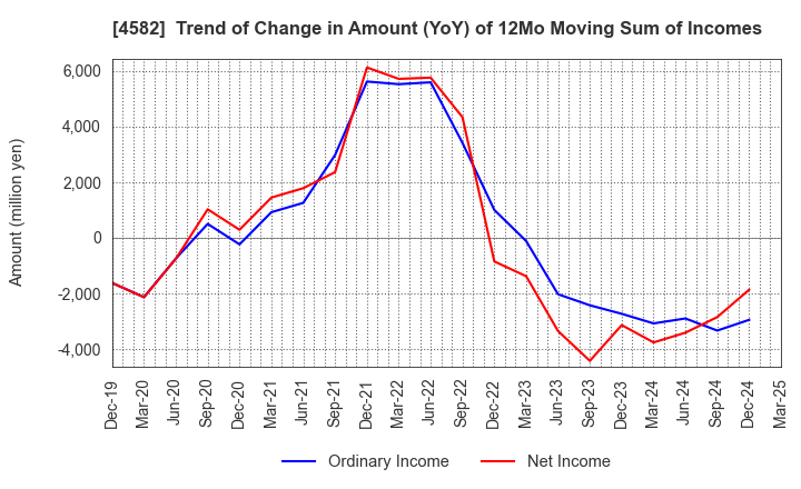 4582 SymBio Pharmaceuticals Limited: Trend of Change in Amount (YoY) of 12Mo Moving Sum of Incomes
