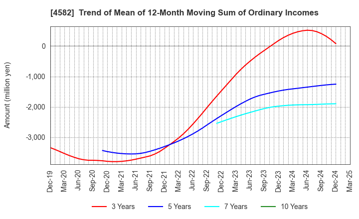 4582 SymBio Pharmaceuticals Limited: Trend of Mean of 12-Month Moving Sum of Ordinary Incomes