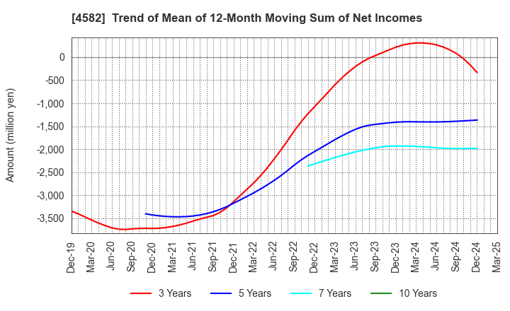 4582 SymBio Pharmaceuticals Limited: Trend of Mean of 12-Month Moving Sum of Net Incomes