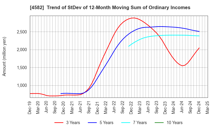 4582 SymBio Pharmaceuticals Limited: Trend of StDev of 12-Month Moving Sum of Ordinary Incomes