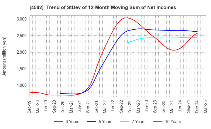 4582 SymBio Pharmaceuticals Limited: Trend of StDev of 12-Month Moving Sum of Net Incomes