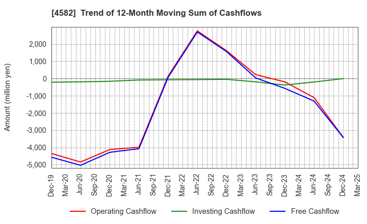 4582 SymBio Pharmaceuticals Limited: Trend of 12-Month Moving Sum of Cashflows