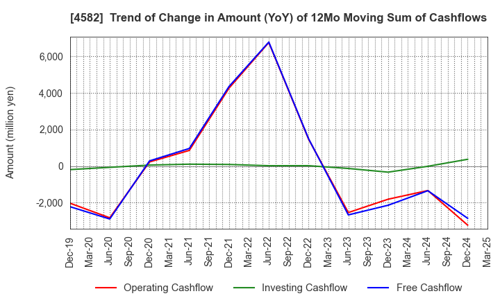 4582 SymBio Pharmaceuticals Limited: Trend of Change in Amount (YoY) of 12Mo Moving Sum of Cashflows