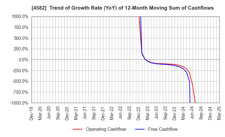4582 SymBio Pharmaceuticals Limited: Trend of Growth Rate (YoY) of 12-Month Moving Sum of Cashflows