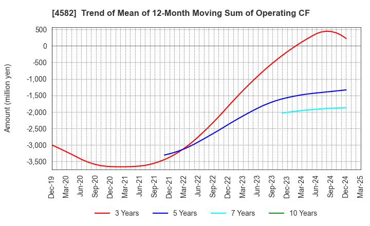 4582 SymBio Pharmaceuticals Limited: Trend of Mean of 12-Month Moving Sum of Operating CF