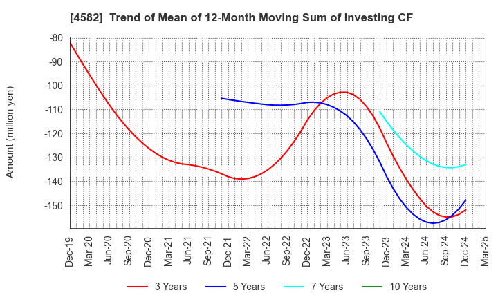 4582 SymBio Pharmaceuticals Limited: Trend of Mean of 12-Month Moving Sum of Investing CF