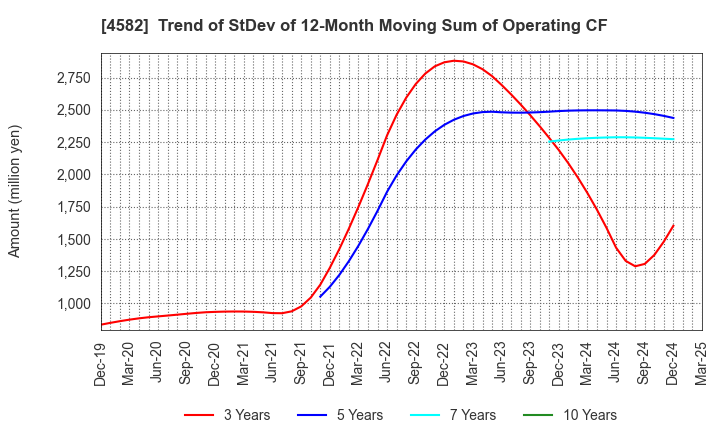 4582 SymBio Pharmaceuticals Limited: Trend of StDev of 12-Month Moving Sum of Operating CF