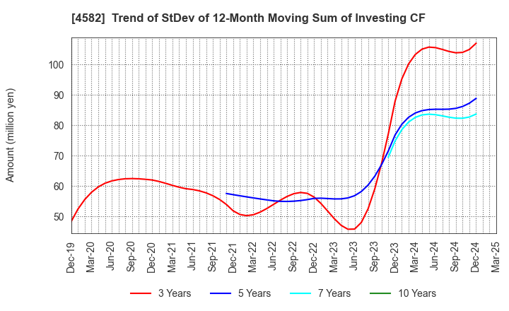 4582 SymBio Pharmaceuticals Limited: Trend of StDev of 12-Month Moving Sum of Investing CF