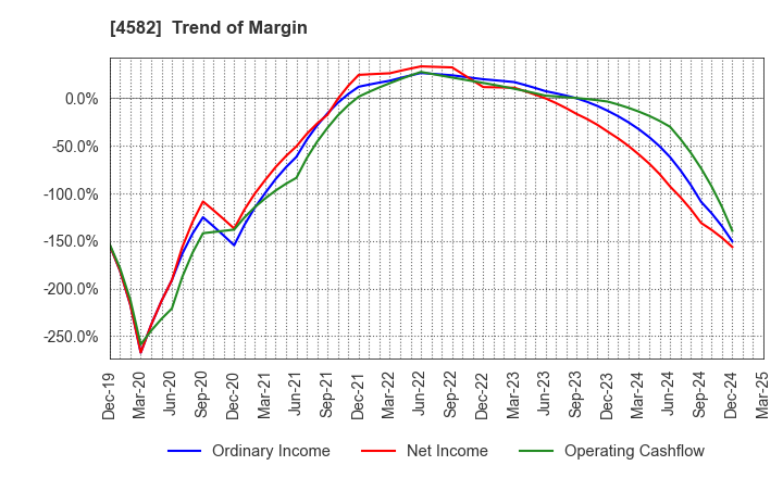 4582 SymBio Pharmaceuticals Limited: Trend of Margin