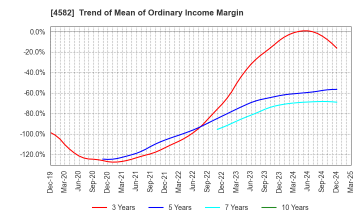 4582 SymBio Pharmaceuticals Limited: Trend of Mean of Ordinary Income Margin