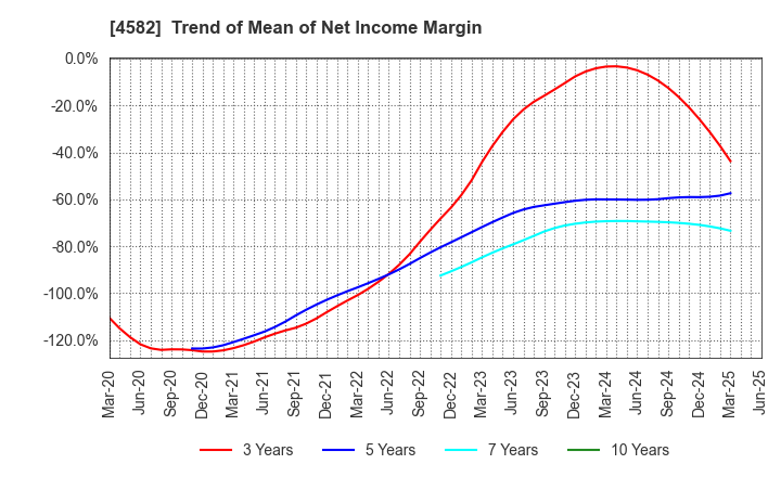 4582 SymBio Pharmaceuticals Limited: Trend of Mean of Net Income Margin