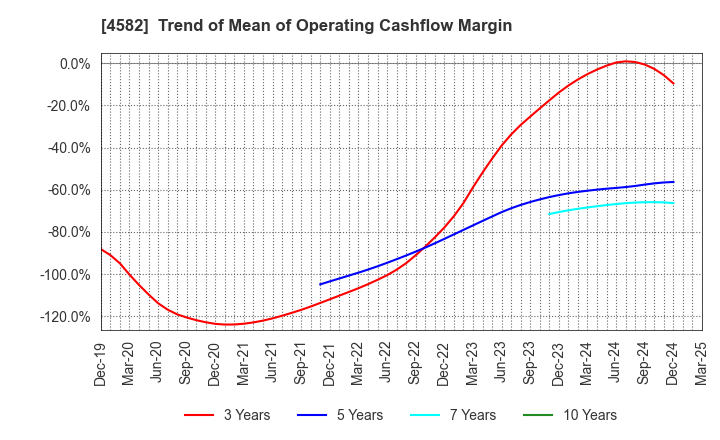 4582 SymBio Pharmaceuticals Limited: Trend of Mean of Operating Cashflow Margin