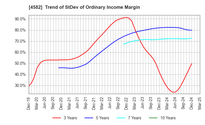 4582 SymBio Pharmaceuticals Limited: Trend of StDev of Ordinary Income Margin
