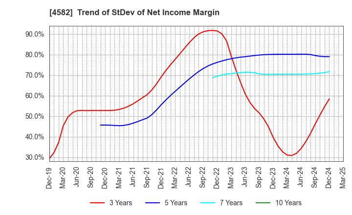 4582 SymBio Pharmaceuticals Limited: Trend of StDev of Net Income Margin
