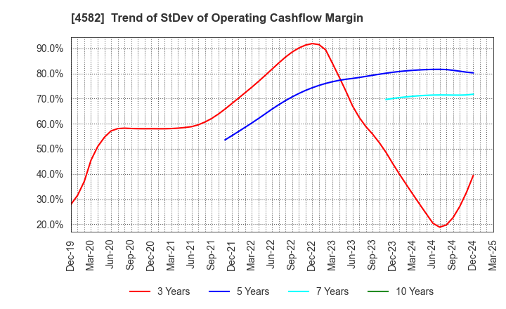 4582 SymBio Pharmaceuticals Limited: Trend of StDev of Operating Cashflow Margin