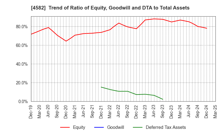 4582 SymBio Pharmaceuticals Limited: Trend of Ratio of Equity, Goodwill and DTA to Total Assets
