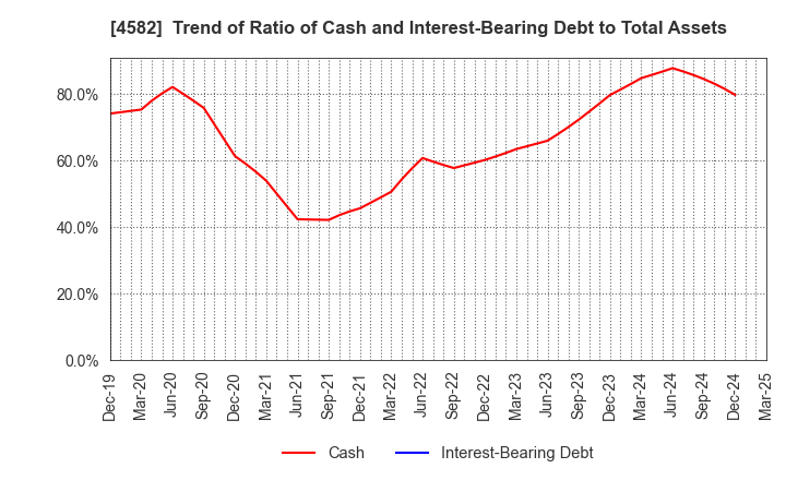 4582 SymBio Pharmaceuticals Limited: Trend of Ratio of Cash and Interest-Bearing Debt to Total Assets