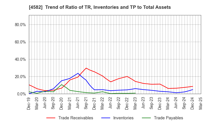 4582 SymBio Pharmaceuticals Limited: Trend of Ratio of TR, Inventories and TP to Total Assets