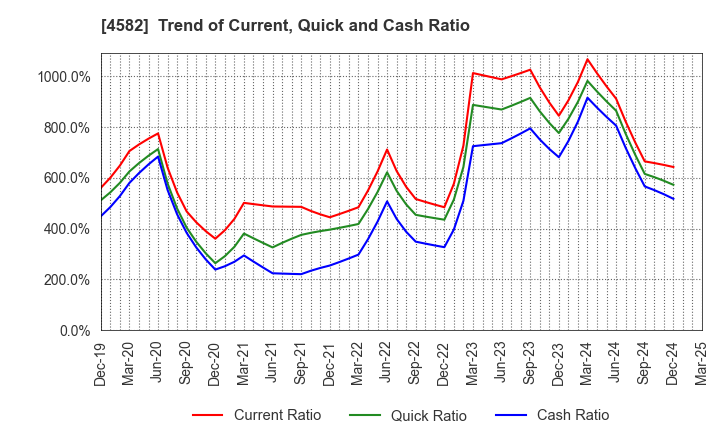 4582 SymBio Pharmaceuticals Limited: Trend of Current, Quick and Cash Ratio
