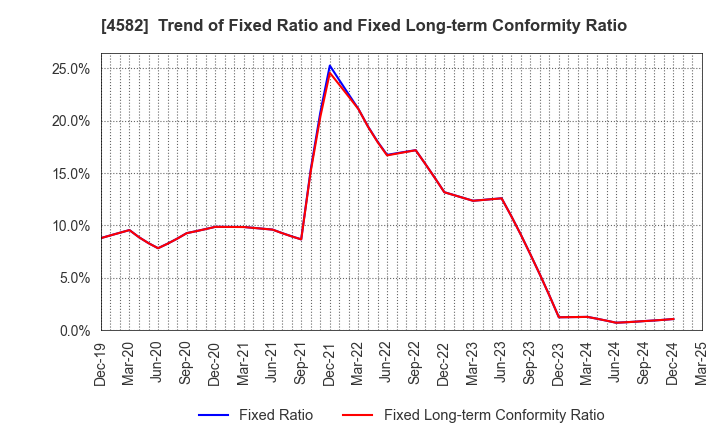 4582 SymBio Pharmaceuticals Limited: Trend of Fixed Ratio and Fixed Long-term Conformity Ratio