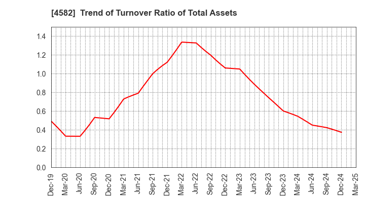 4582 SymBio Pharmaceuticals Limited: Trend of Turnover Ratio of Total Assets