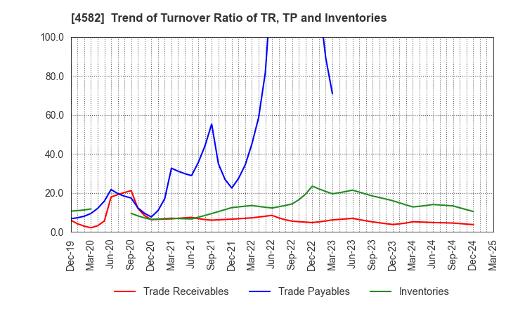 4582 SymBio Pharmaceuticals Limited: Trend of Turnover Ratio of TR, TP and Inventories