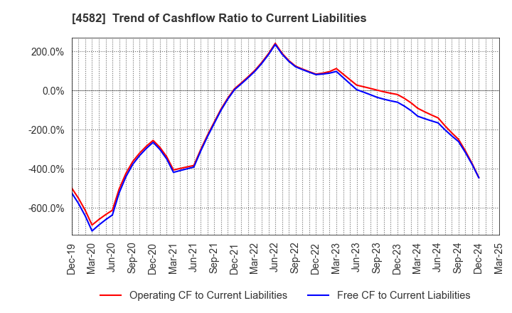 4582 SymBio Pharmaceuticals Limited: Trend of Cashflow Ratio to Current Liabilities
