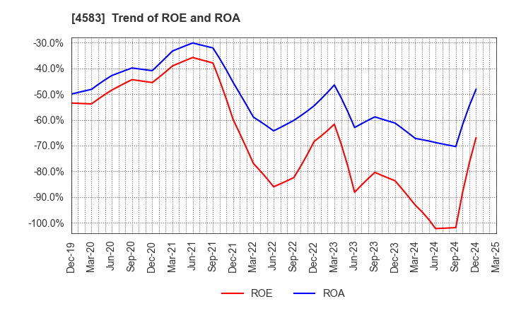4583 Chiome Bioscience Inc.: Trend of ROE and ROA