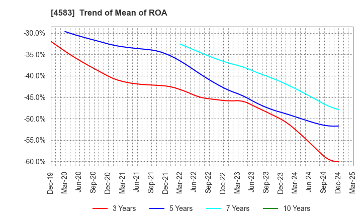 4583 Chiome Bioscience Inc.: Trend of Mean of ROA