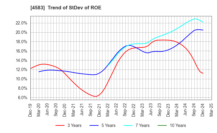 4583 Chiome Bioscience Inc.: Trend of StDev of ROE