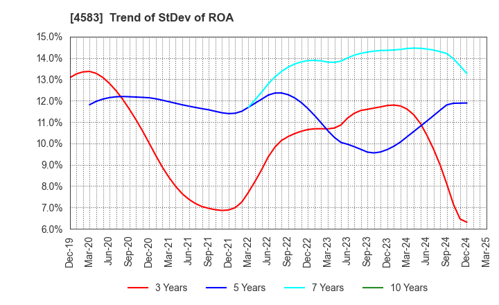 4583 Chiome Bioscience Inc.: Trend of StDev of ROA