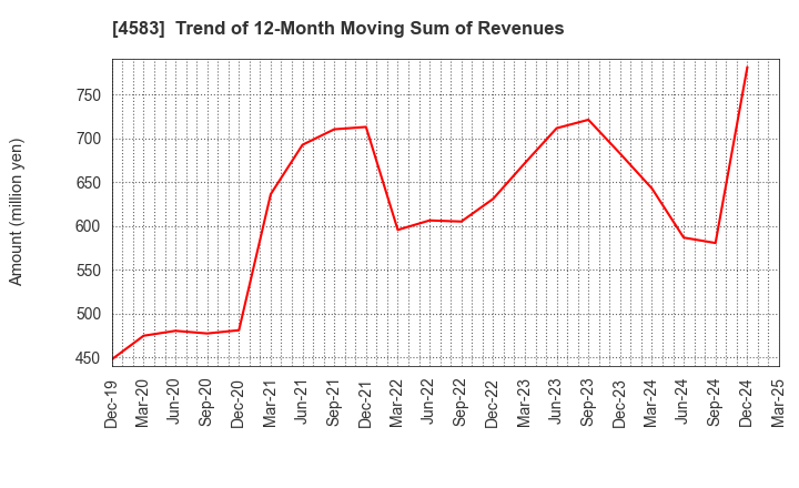 4583 Chiome Bioscience Inc.: Trend of 12-Month Moving Sum of Revenues